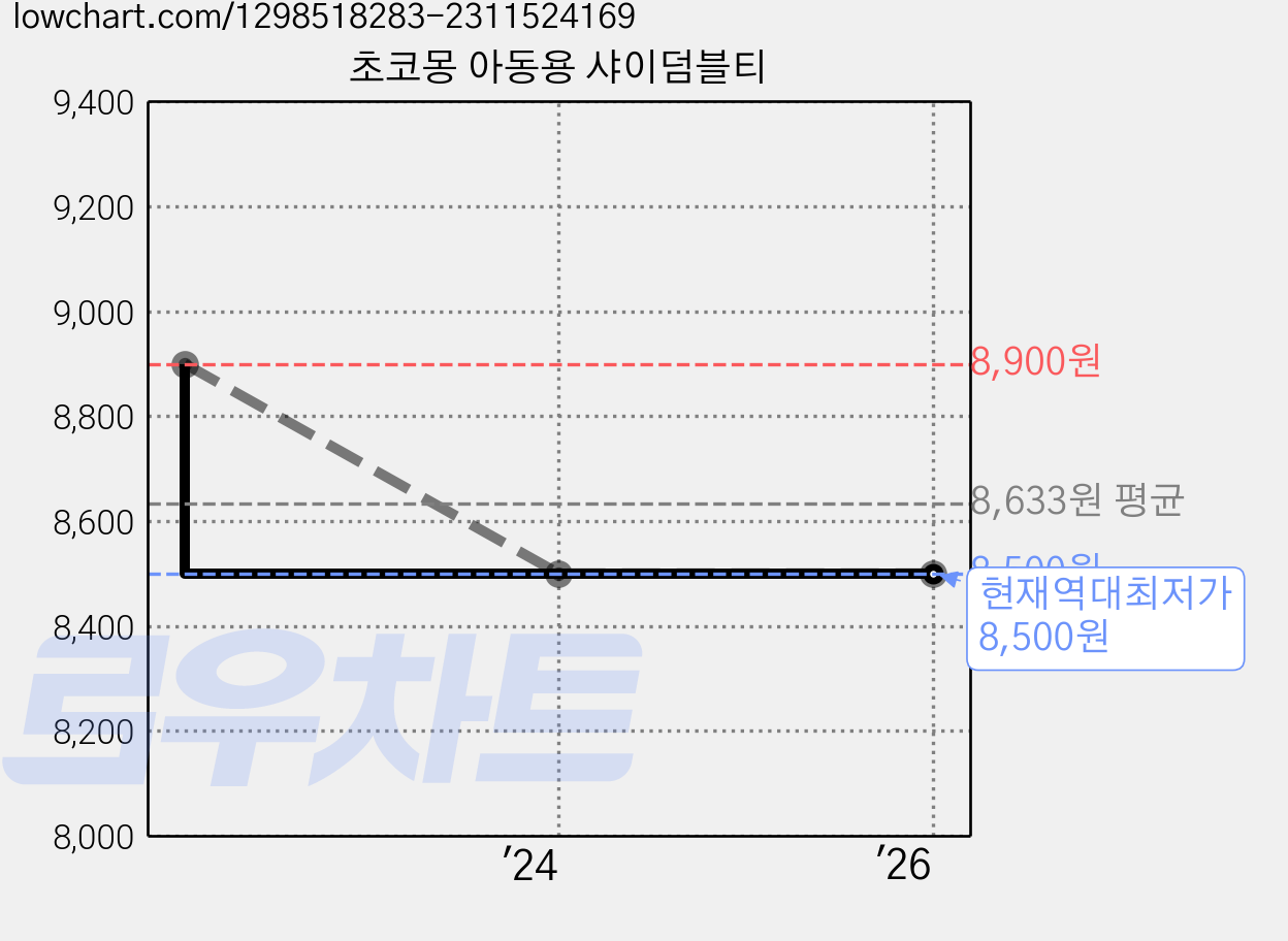 초코몽 아동용 샤이덤블티 가격 변동 차트, 현재가 8,500원, 역대최저가