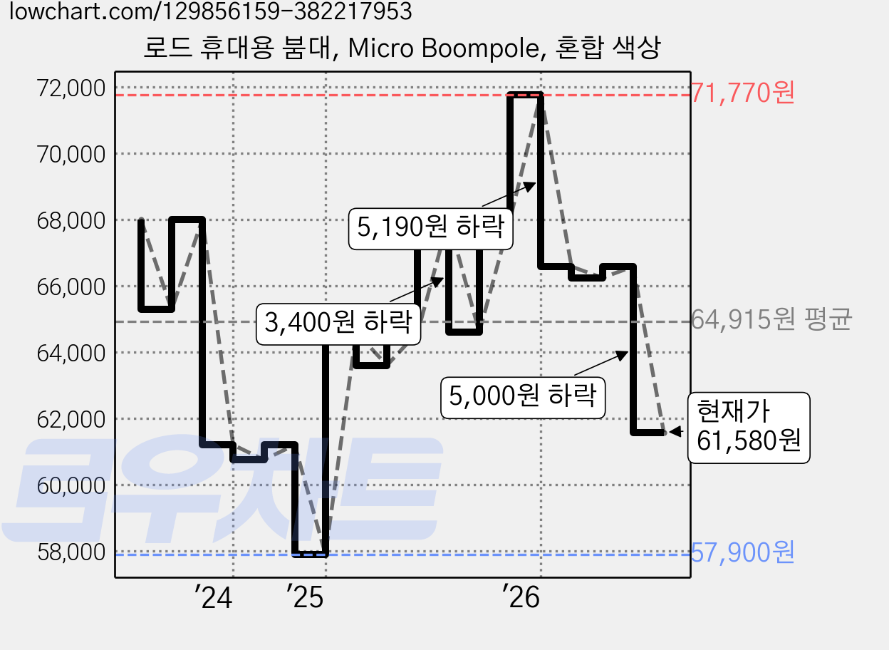 로드 휴대용 붐대, Micro Boompole, 혼합 색상 가격 변동 차트, 현재가 61,580원, 관측 최저가 57,900원