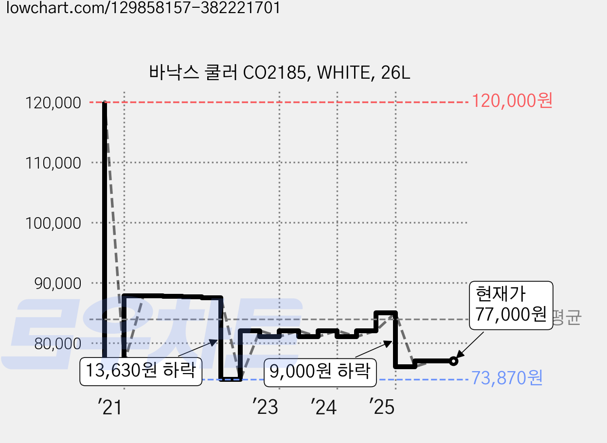 바낙스 쿨러 CO2185, WHITE, 26L 가격 변동 차트, 현재가 77,000원, 관측 최저가 73,870원