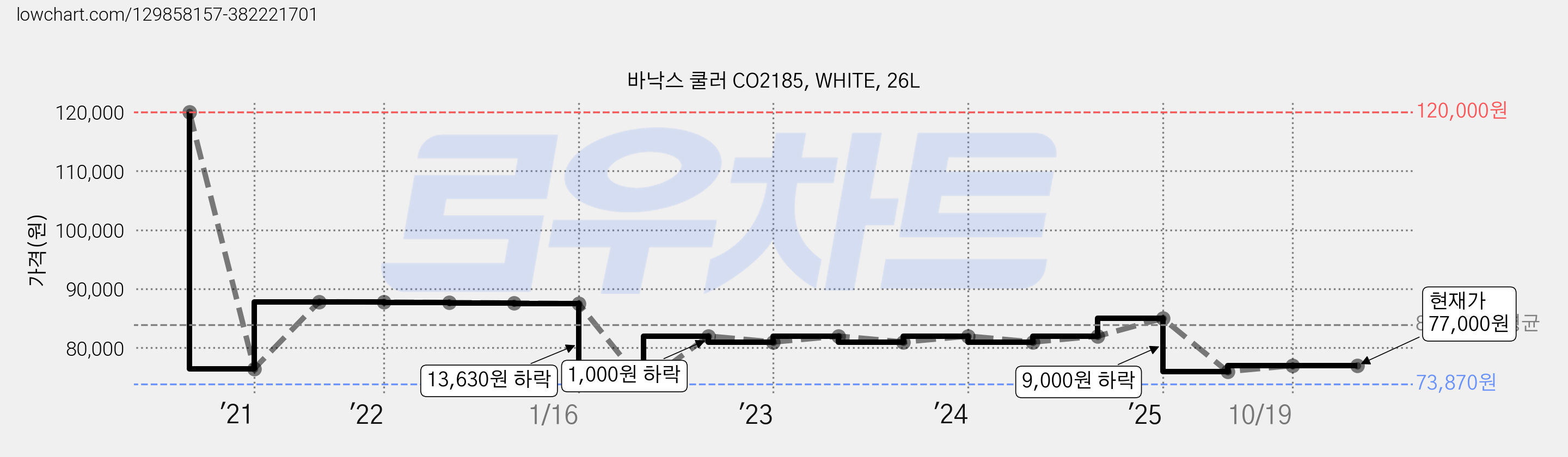 바낙스 쿨러 CO2185, WHITE, 26L 가격 변동 차트, 현재가 77,000원, 관측 최저가 73,870원
