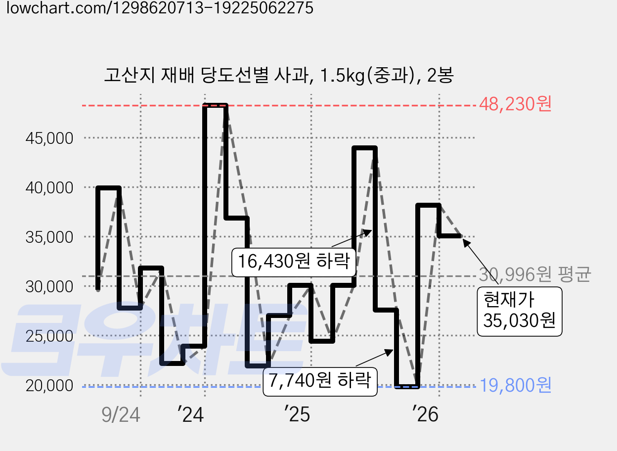 고산지 재배 당도선별 사과, 1.5kg(중과), 2봉 가격 변동 차트, 현재가 35,030원, 관측 최저가 19,800원