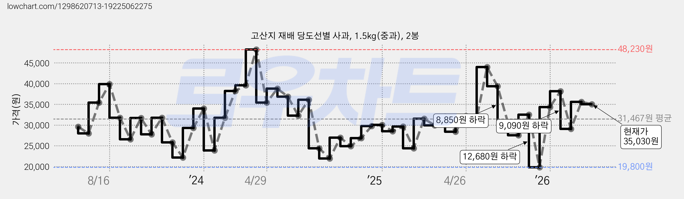고산지 재배 당도선별 사과, 1.5kg(중과), 2봉 가격 변동 차트, 현재가 35,030원, 관측 최저가 19,800원