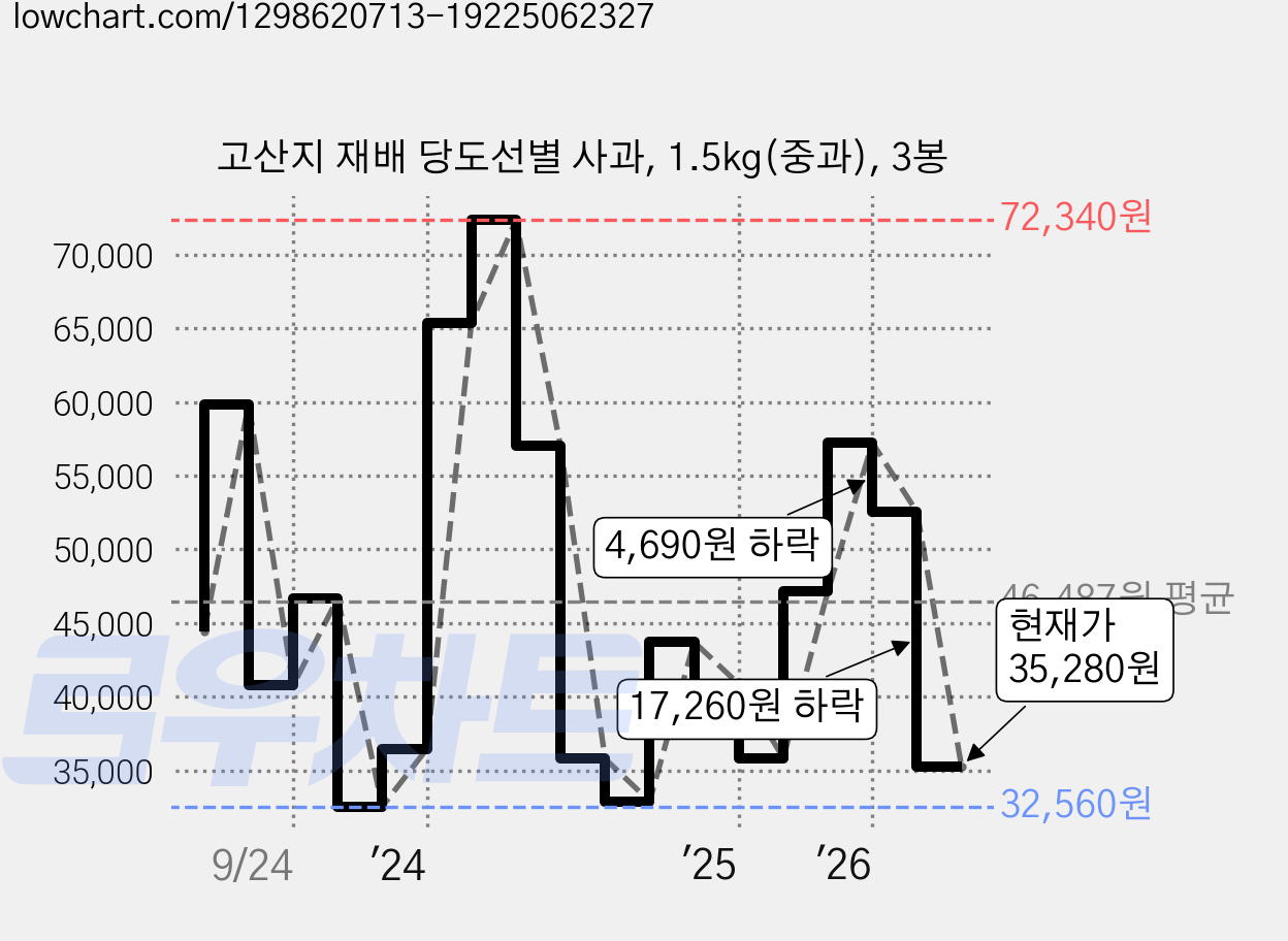 고산지 재배 당도선별 사과, 1.5kg(중과), 3봉 가격 변동 차트, 현재가 35,280원, 관측 최저가 32,170원