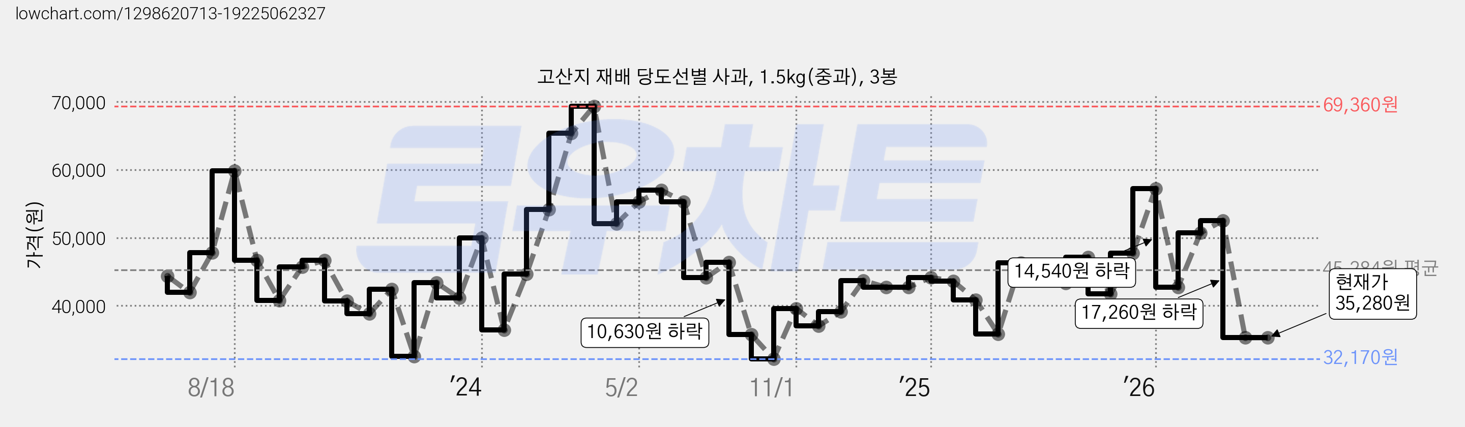 고산지 재배 당도선별 사과, 1.5kg(중과), 3봉 가격 변동 차트, 현재가 35,280원, 관측 최저가 32,170원