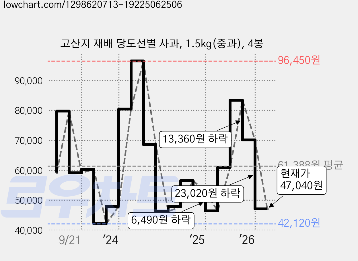고산지 재배 당도선별 사과, 1.5kg(중과), 4봉 가격 변동 차트, 현재가 47,040원, 관측 최저가 41,540원