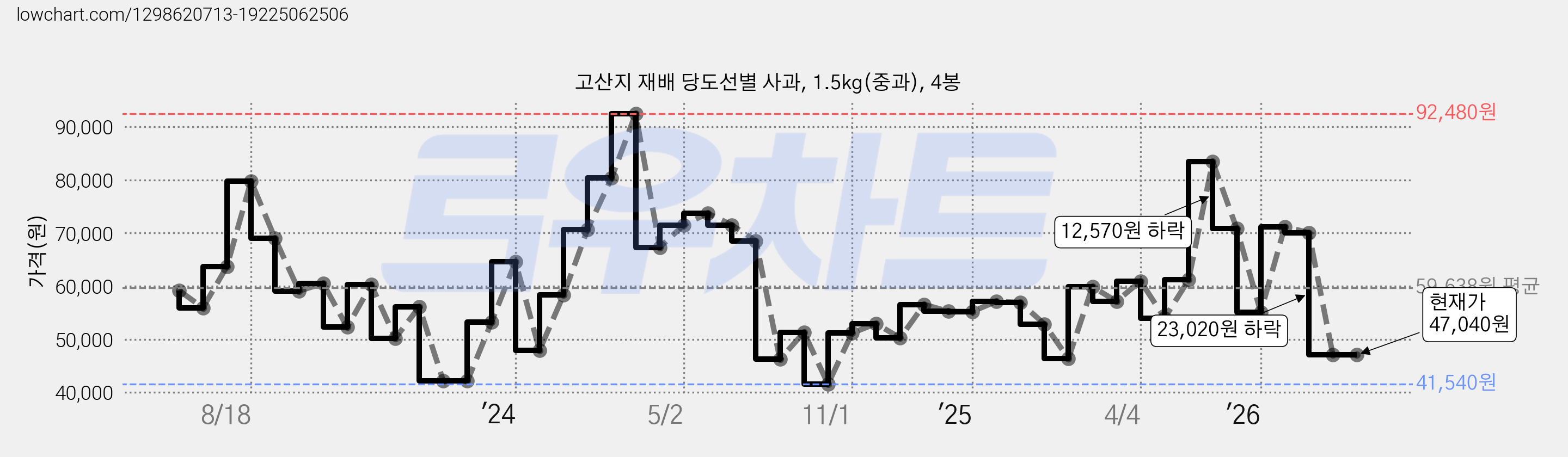 고산지 재배 당도선별 사과, 1.5kg(중과), 4봉 가격 변동 차트, 현재가 47,040원, 관측 최저가 41,540원