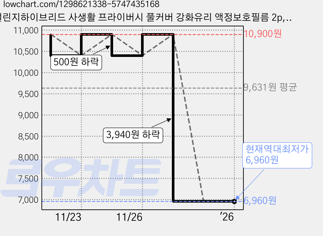 챌린지하이브리드 사생활 프라이버시 풀커버 강화유리 액정보호필름 2p, 1세트 가격 변동 차트, 현재가 6,960원, 역대최저가