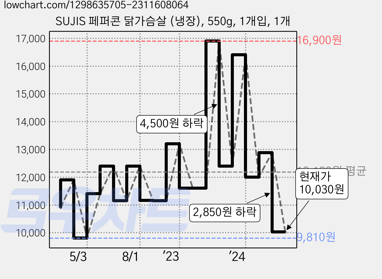 SUJIS 페퍼콘 닭가슴살 (냉장), 550g, 1개입, 1개 가격 변동 차트, 현재가 10,030원, 관측 최저가 9,450원