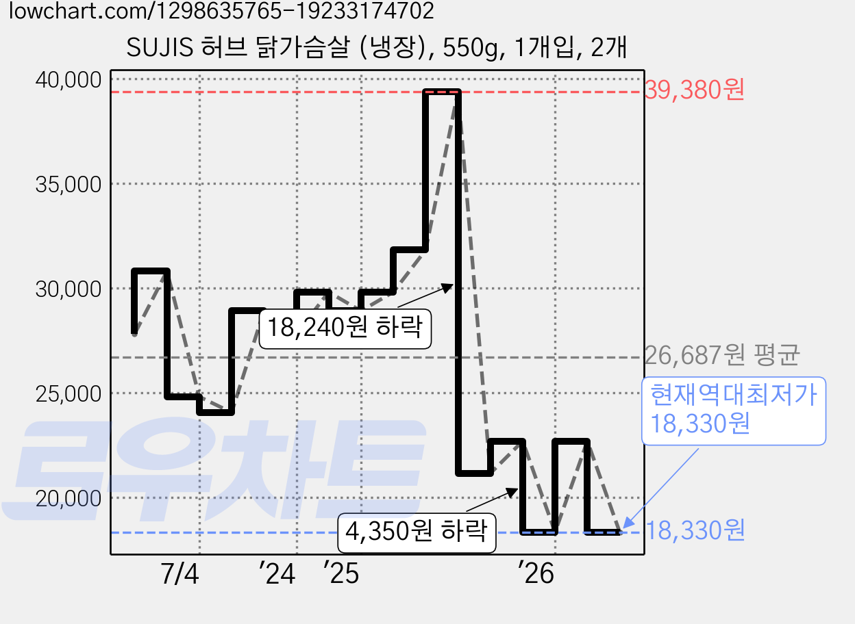 SUJIS 허브 닭가슴살 (냉장), 550g, 1개입, 2개 가격 변동 차트, 현재가 18,330원, 역대최저가