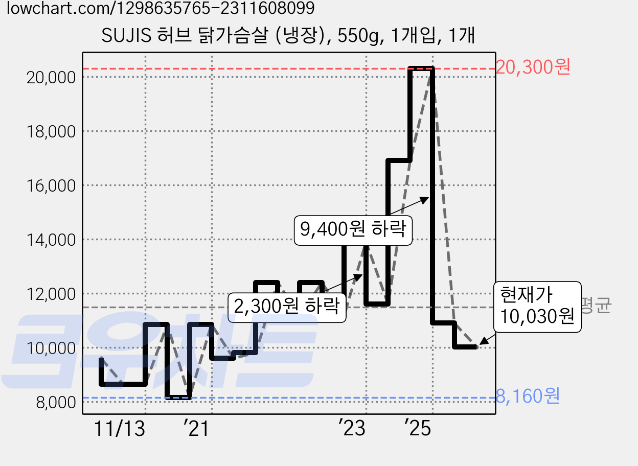 SUJIS 허브 닭가슴살 (냉장), 550g, 1개입, 1개 가격 변동 차트, 현재가 10,030원, 관측 최저가 8,160원