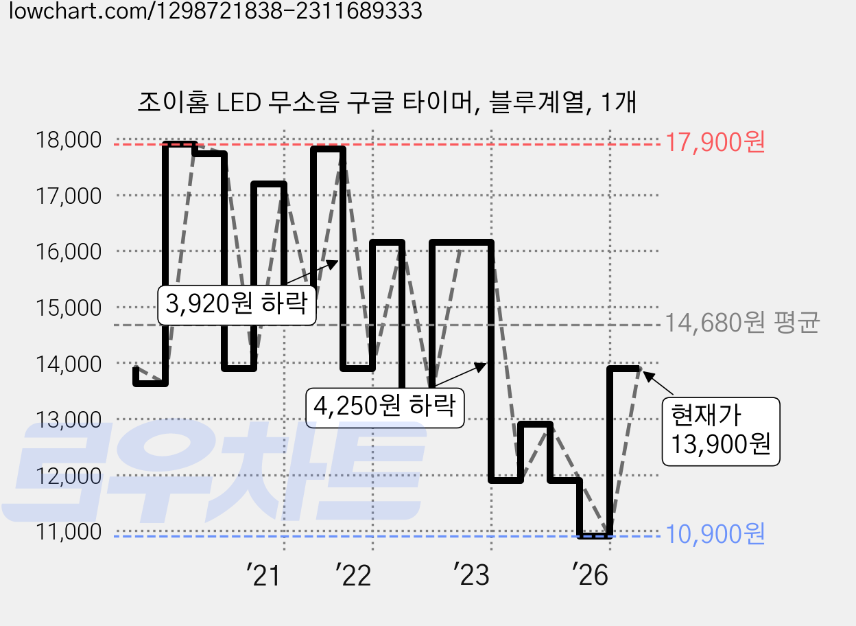 조이홈 LED 무소음 구글 타이머, 블루계열, 1개 가격 변동 차트, 현재가 13,900원, 관측 최저가 10,900원
