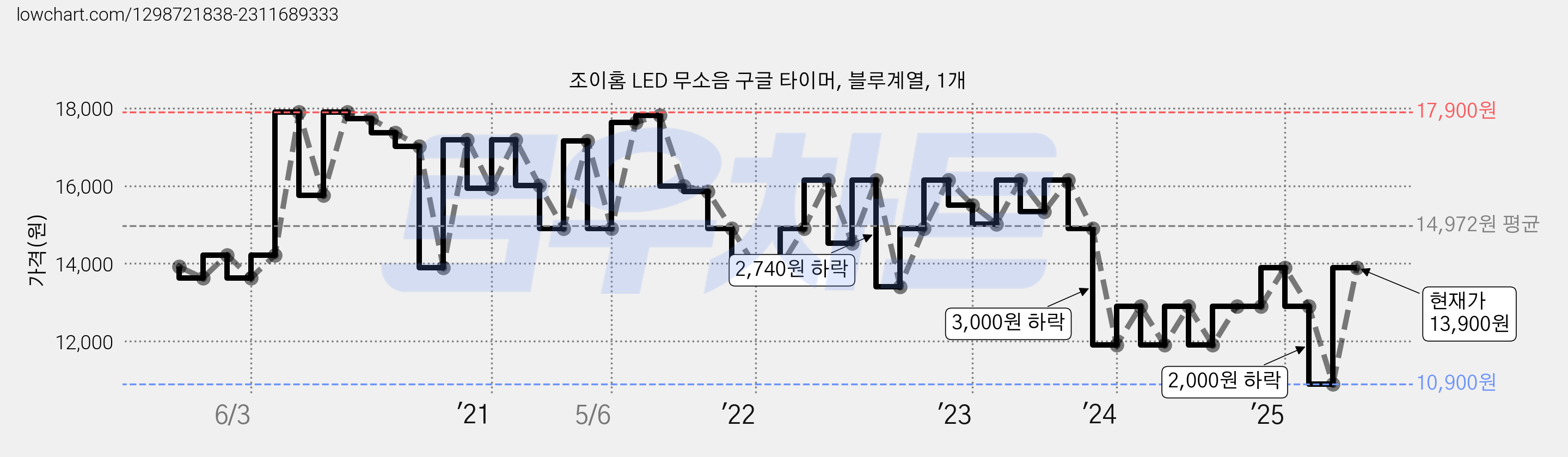 조이홈 LED 무소음 구글 타이머, 블루계열, 1개 가격 변동 차트, 현재가 13,900원, 관측 최저가 10,900원