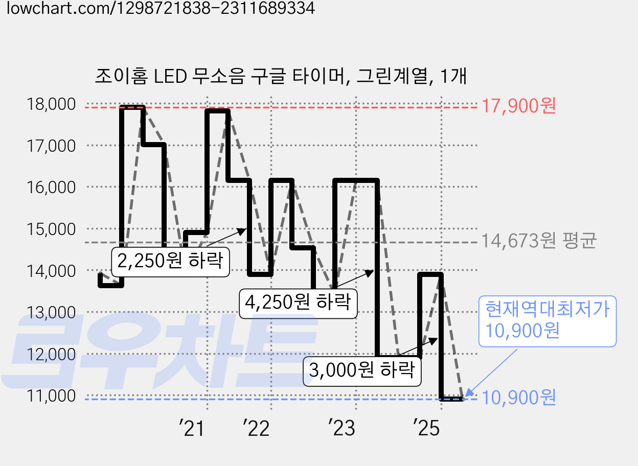 조이홈 LED 무소음 구글 타이머, 그린계열, 1개 가격 변동 차트, 현재가 10,900원, 역대최저가