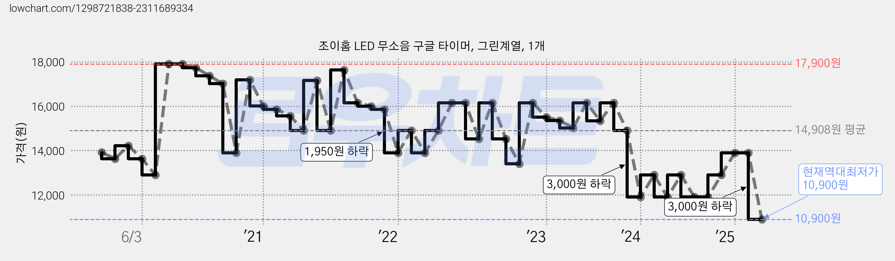 조이홈 LED 무소음 구글 타이머, 그린계열, 1개 가격 변동 차트, 현재가 10,900원, 역대최저가