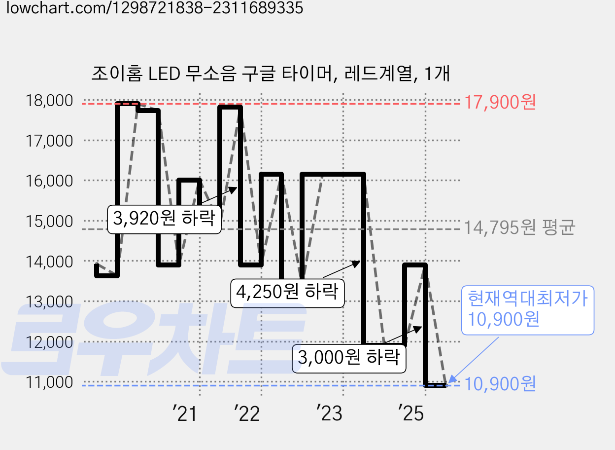 조이홈 LED 무소음 구글 타이머, 레드계열, 1개 가격 변동 차트, 현재가 10,900원, 역대최저가