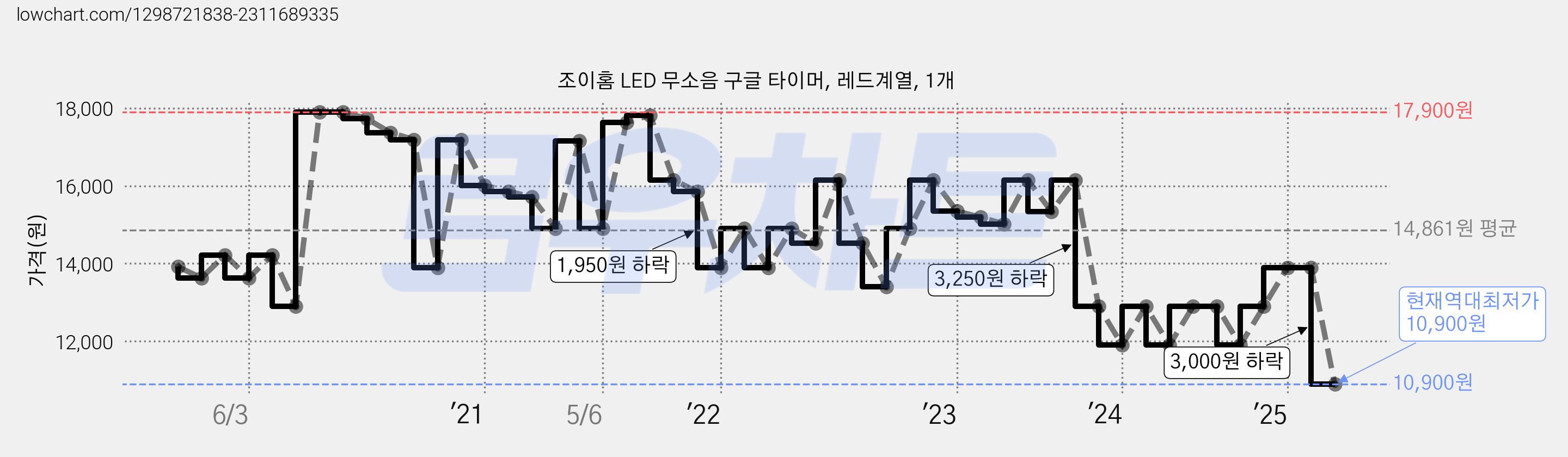 조이홈 LED 무소음 구글 타이머, 레드계열, 1개 가격 변동 차트, 현재가 10,900원, 역대최저가