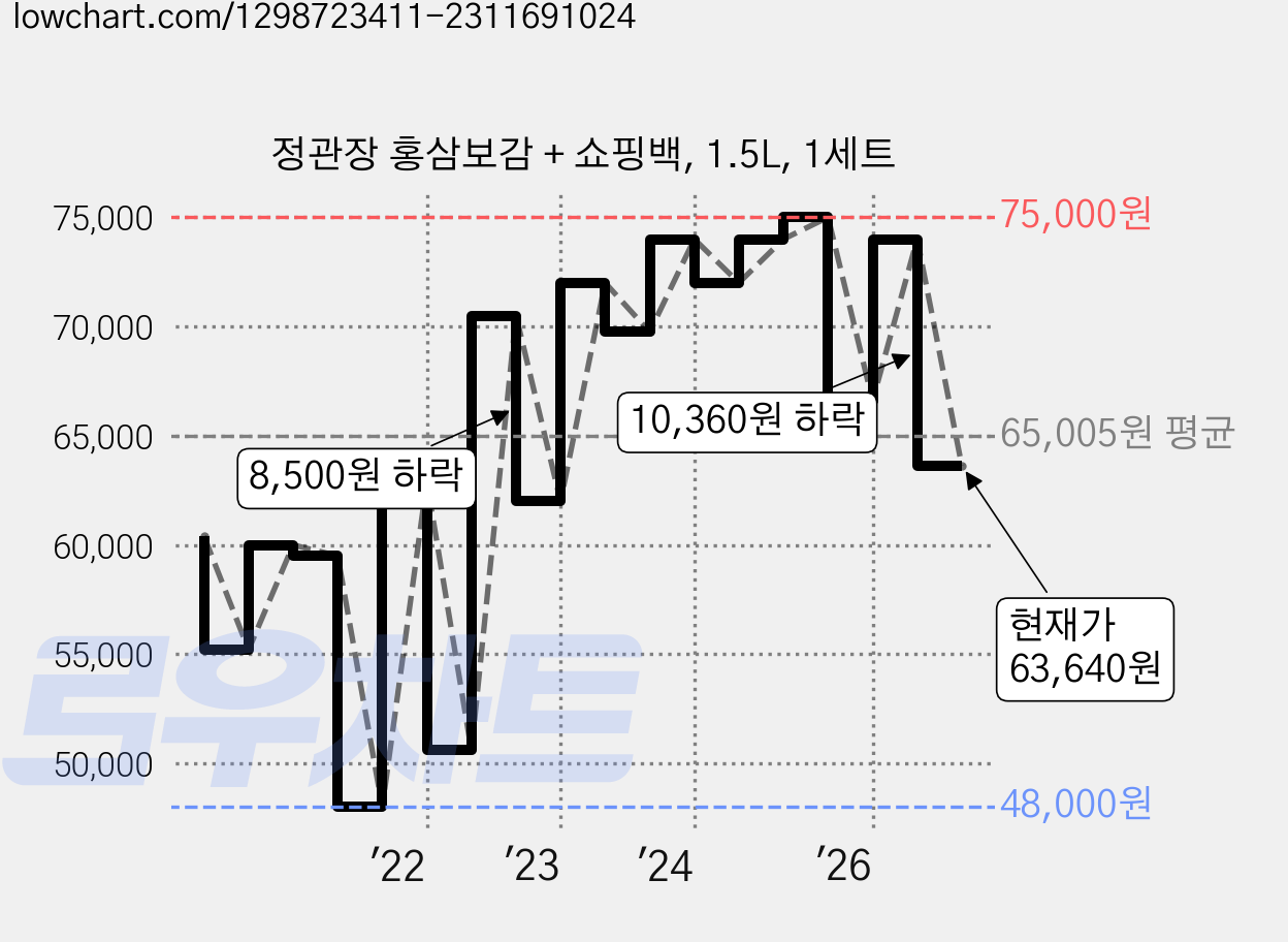 정관장 홍삼보감 + 쇼핑백, 1.5L, 1세트 가격 변동 차트, 현재가 63,640원, 관측 최저가 48,000원