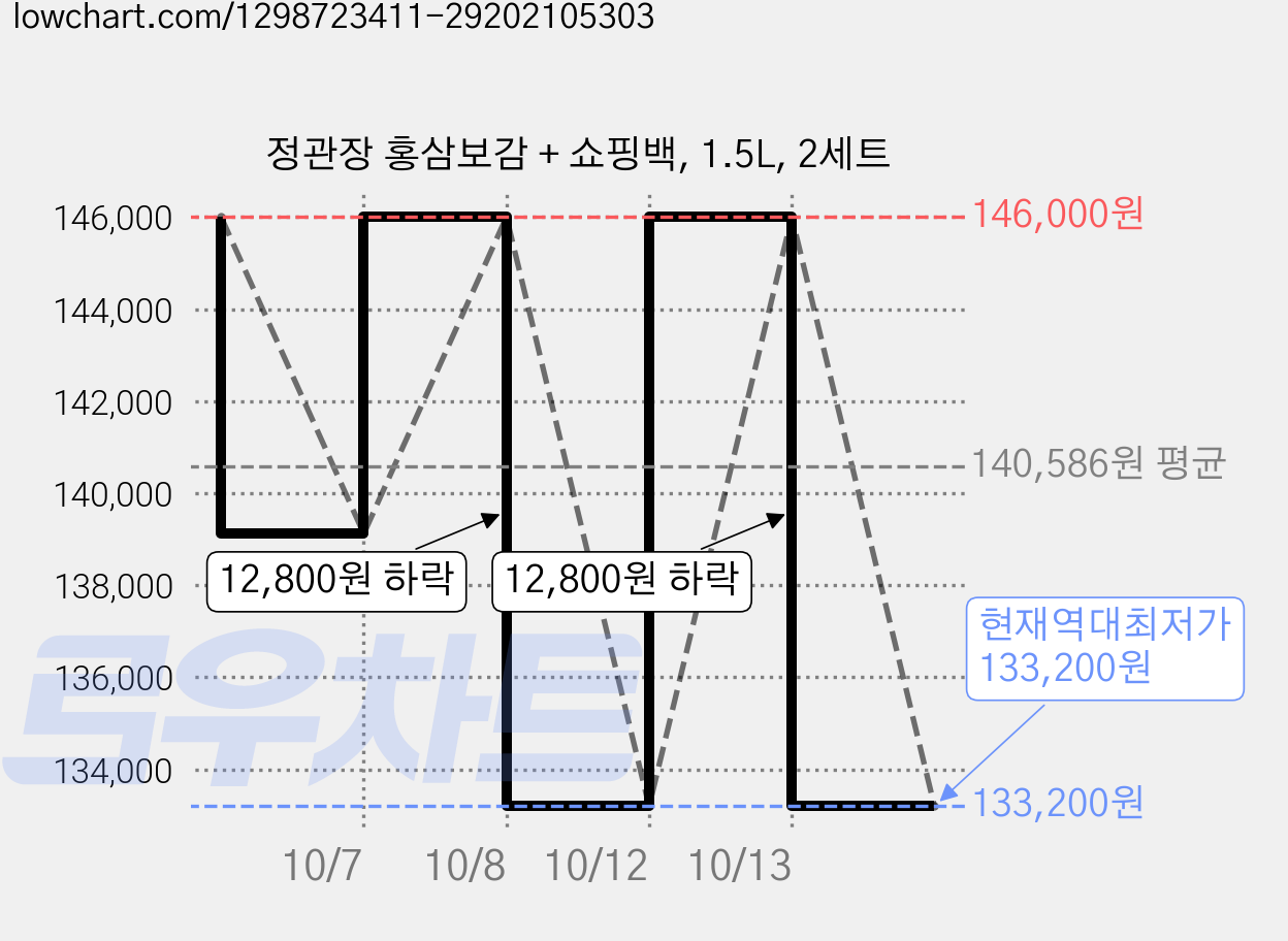 정관장 홍삼보감 + 쇼핑백, 1.5L, 2세트 가격 변동 차트, 현재가 133,200원, 역대최저가