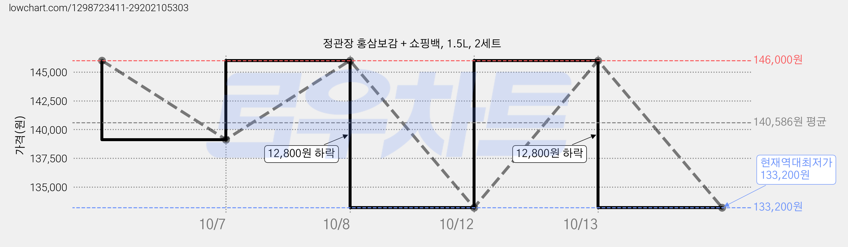 정관장 홍삼보감 + 쇼핑백, 1.5L, 2세트 가격 변동 차트, 현재가 133,200원, 역대최저가