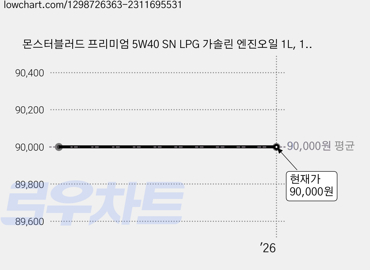 몬스터블러드 프리미엄 5W40 SN LPG 가솔린 엔진오일 1L, 10개 가격 변동 차트, 현재가 90,000원