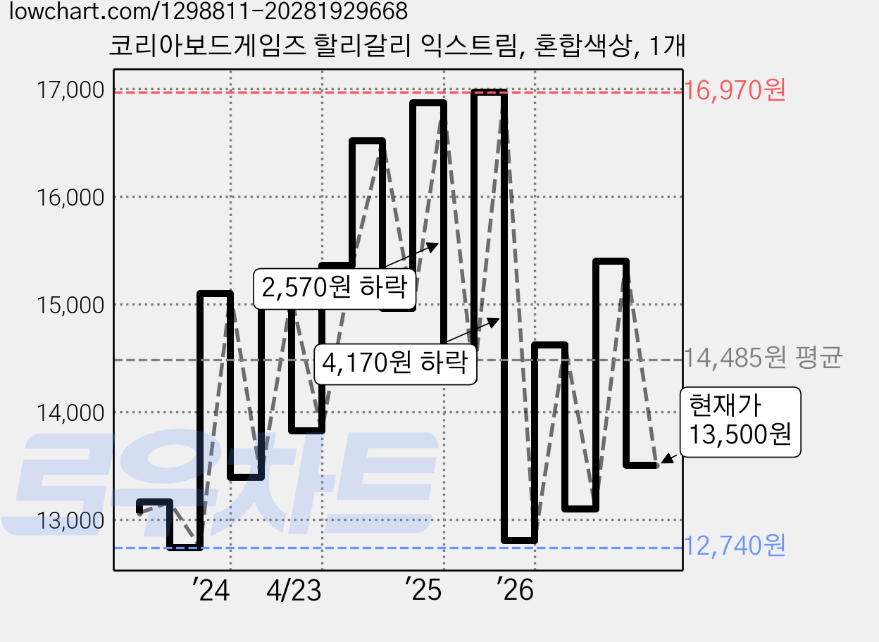 코리아보드게임즈 할리갈리 익스트림, 혼합색상, 1개 가격 변동 차트, 현재가 13,500원, 관측 최저가 12,730원