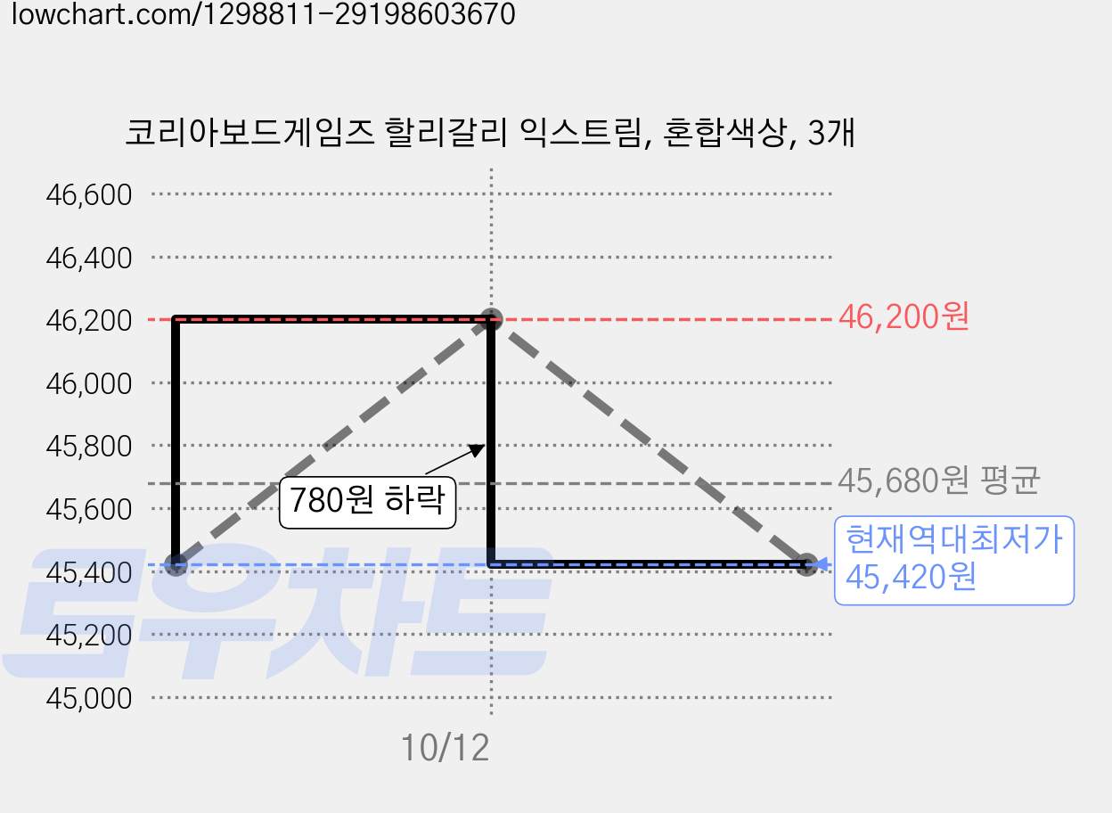 코리아보드게임즈 할리갈리 익스트림, 혼합색상, 3개 가격 변동 차트, 현재가 45,420원, 역대최저가