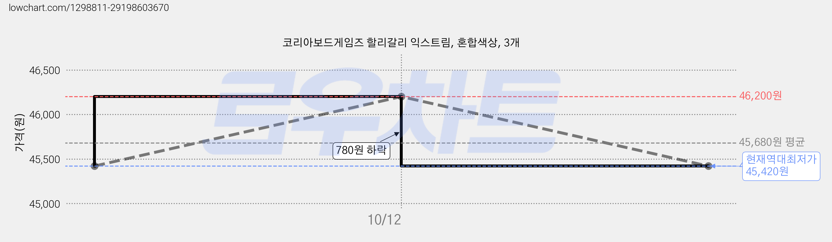 코리아보드게임즈 할리갈리 익스트림, 혼합색상, 3개 가격 변동 차트, 현재가 45,420원, 역대최저가
