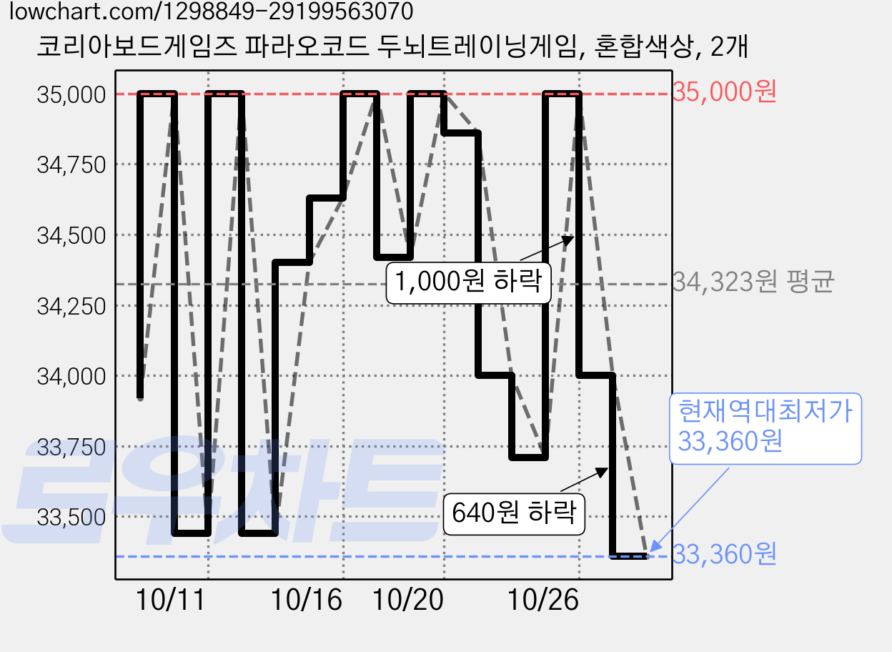 코리아보드게임즈 파라오코드 두뇌트레이닝게임, 혼합색상, 2개 가격 변동 차트, 현재가 33,360원, 역대최저가