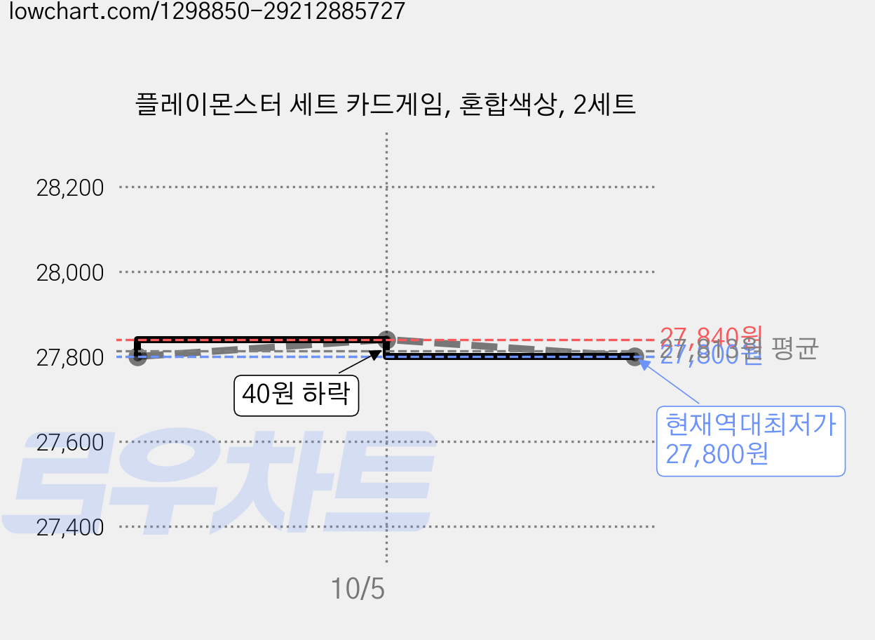 플레이몬스터 세트 카드게임, 혼합색상, 2세트 가격 변동 차트, 현재가 27,800원, 역대최저가