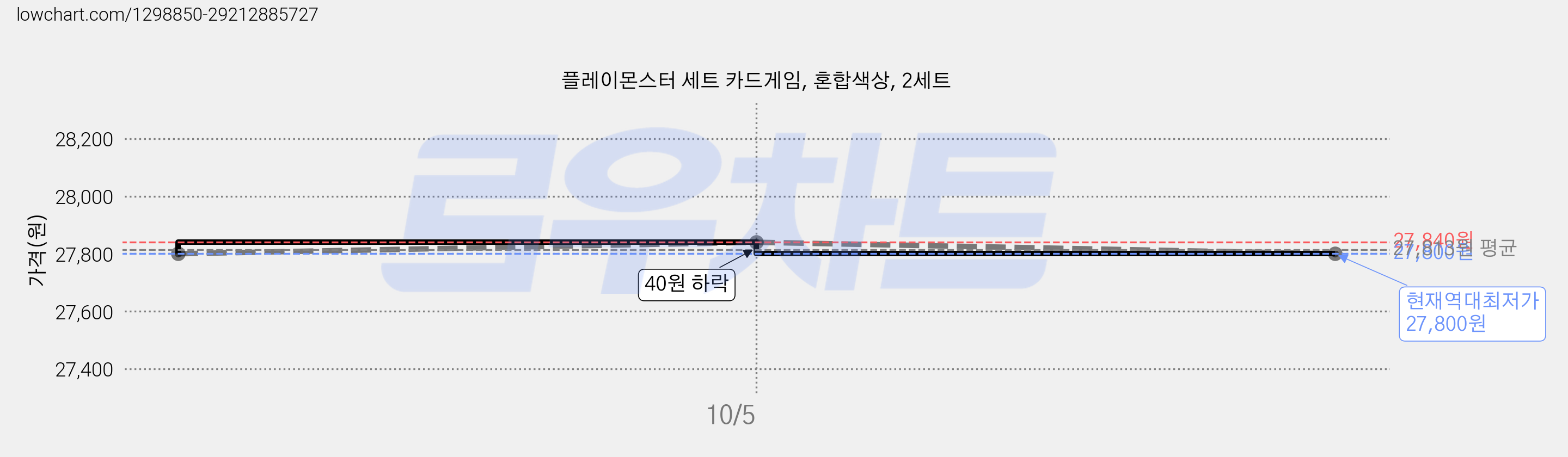 플레이몬스터 세트 카드게임, 혼합색상, 2세트 가격 변동 차트, 현재가 27,800원, 역대최저가