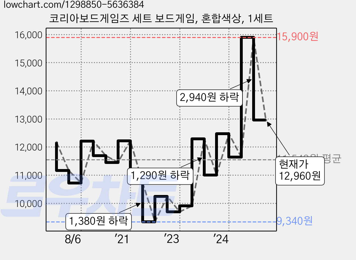 코리아보드게임즈 세트 보드게임, 혼합색상, 1세트 가격 변동 차트, 현재가 12,960원, 관측 최저가 9,340원