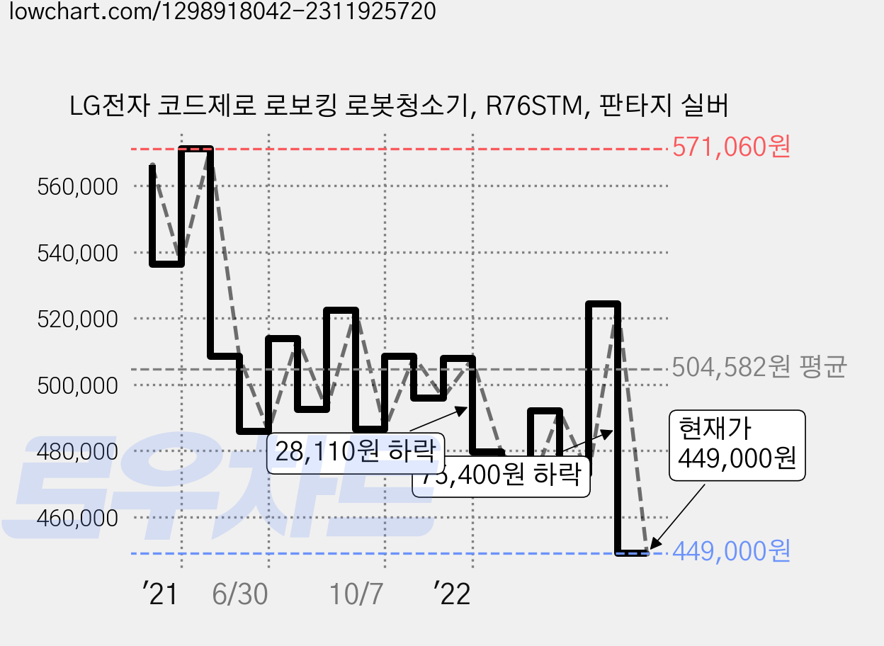 LG전자 코드제로 로보킹 로봇청소기, R76STM, 판타지 실버 가격 변동 차트, 현재가 449,000원, 관측 최저가 389,610원