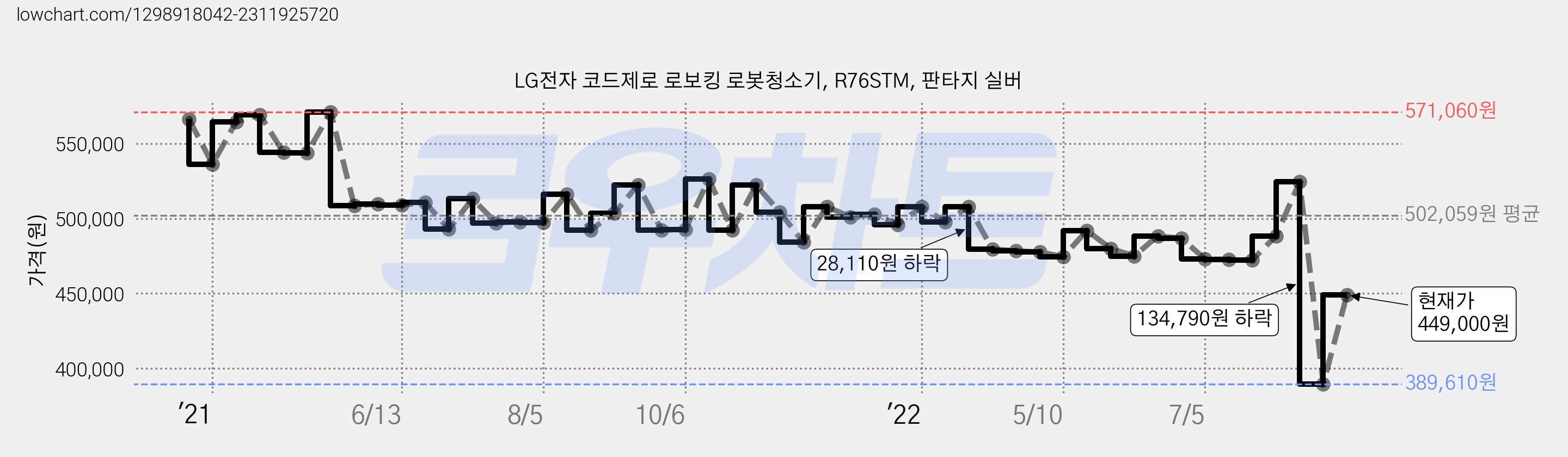 LG전자 코드제로 로보킹 로봇청소기, R76STM, 판타지 실버 가격 변동 차트, 현재가 449,000원, 관측 최저가 389,610원