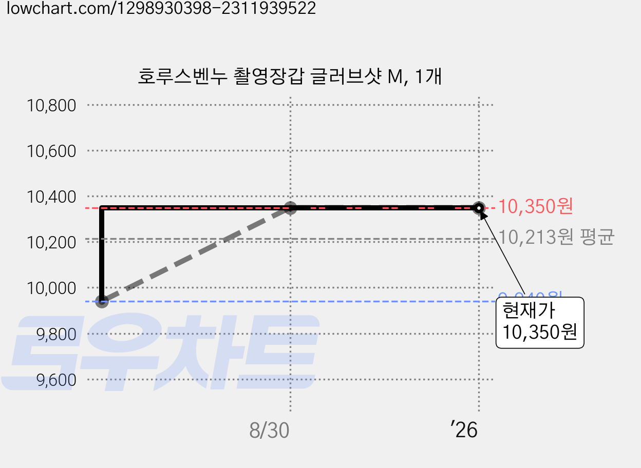 호루스벤누 촬영장갑 글러브샷 M, 1개 가격 변동 차트, 현재가 10,350원, 역대최저가