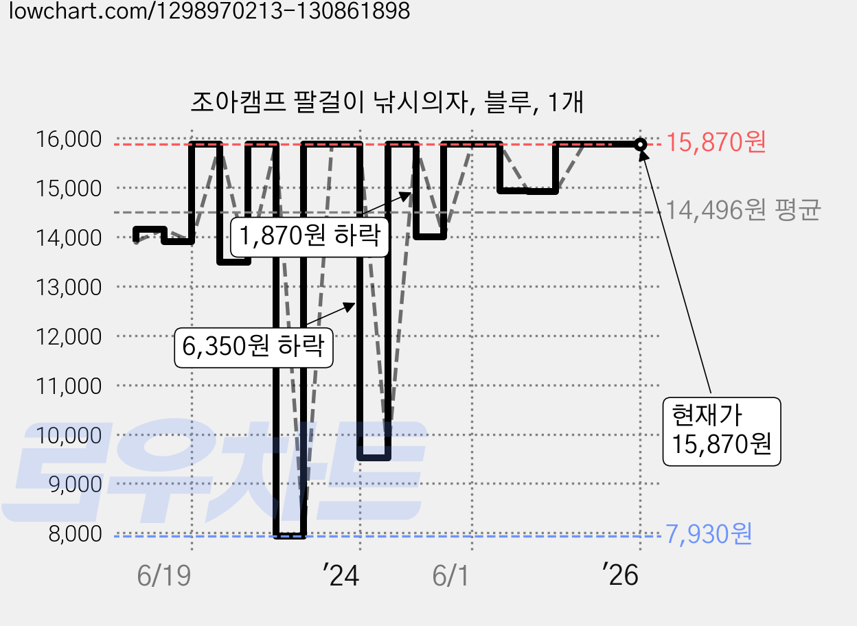 조아캠프 팔걸이 낚시의자, 블루, 1개 가격 변동 차트, 현재가 15,870원, 역대최저가