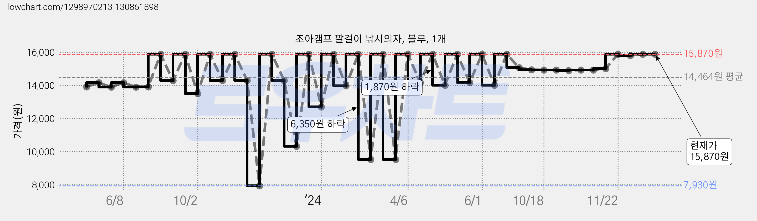 조아캠프 팔걸이 낚시의자, 블루, 1개 가격 변동 차트, 현재가 15,870원, 역대최저가