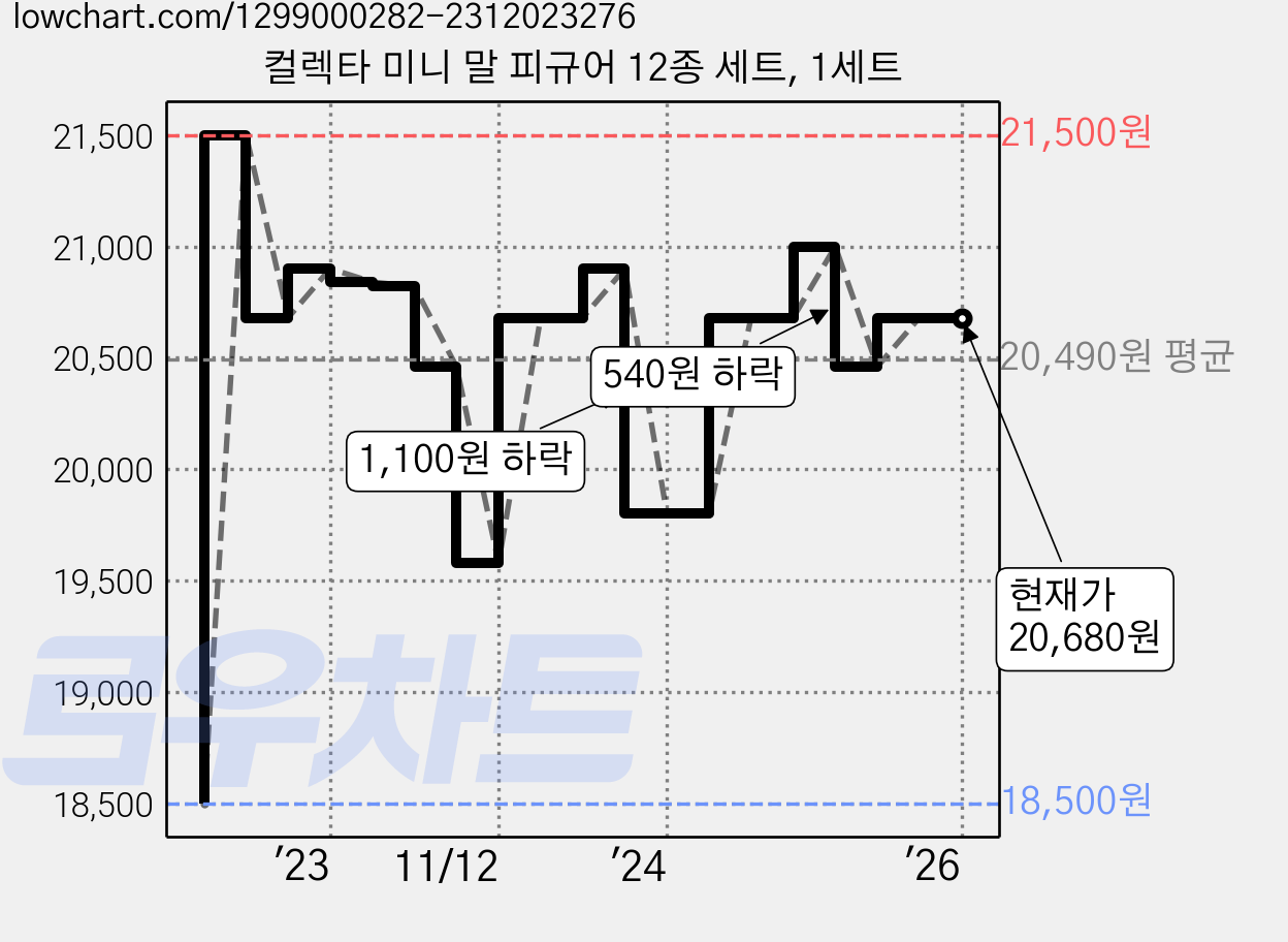 컬렉타 미니 말 피규어 12종 세트, 1세트 가격 변동 차트, 현재가 20,680원, 역대최저가
