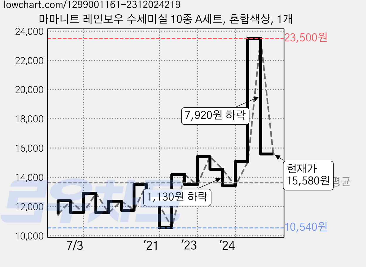 마마니트 레인보우 수세미실 10종 A세트, 혼합색상, 1개 가격 변동 차트, 현재가 15,580원, 관측 최저가 10,540원