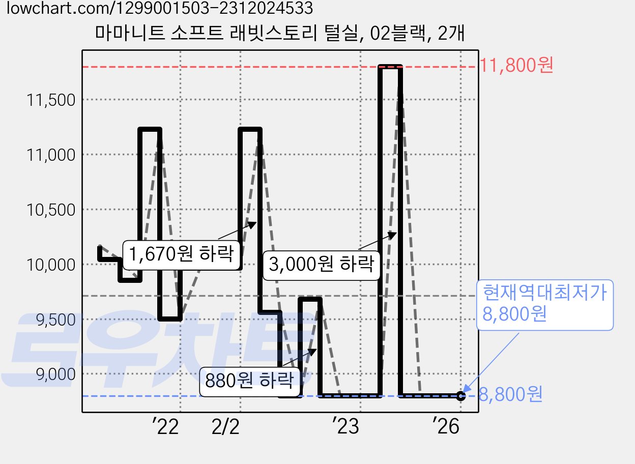 마마니트 소프트 래빗스토리 털실, 02블랙, 2개 가격 변동 차트, 현재가 8,800원, 역대최저가