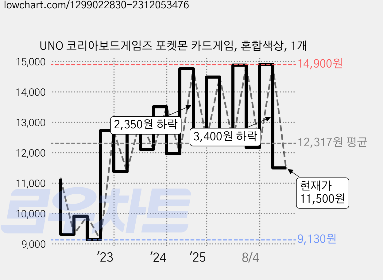 UNO 코리아보드게임즈 포켓몬 카드게임, 혼합색상, 1개 가격 변동 차트, 현재가 11,500원, 관측 최저가 8,930원