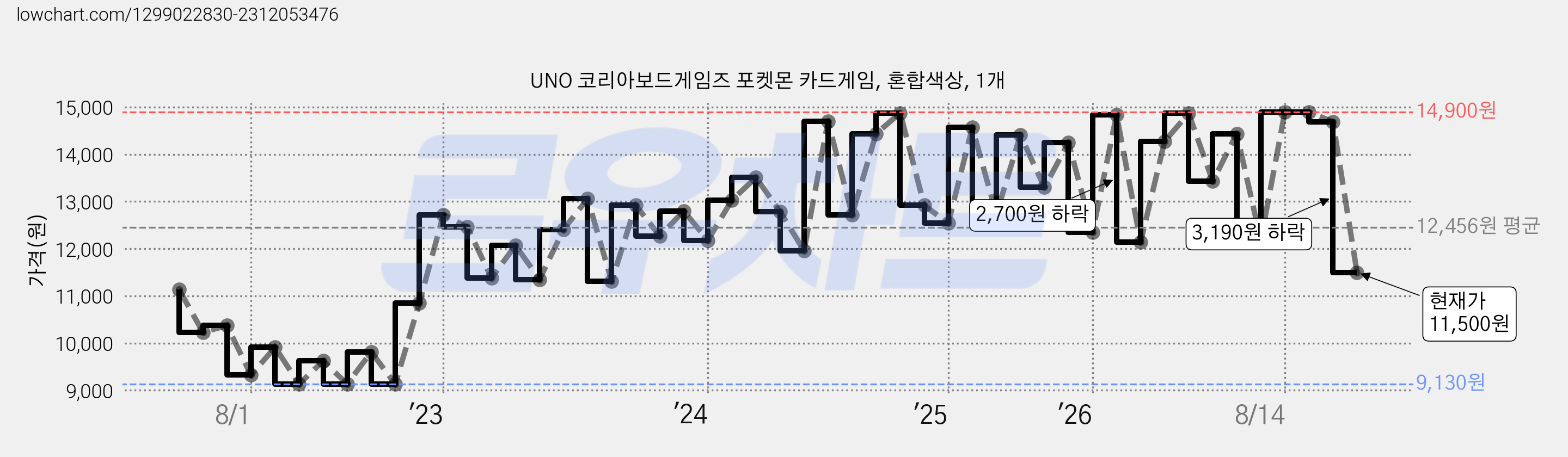 UNO 코리아보드게임즈 포켓몬 카드게임, 혼합색상, 1개 가격 변동 차트, 현재가 11,500원, 관측 최저가 8,930원