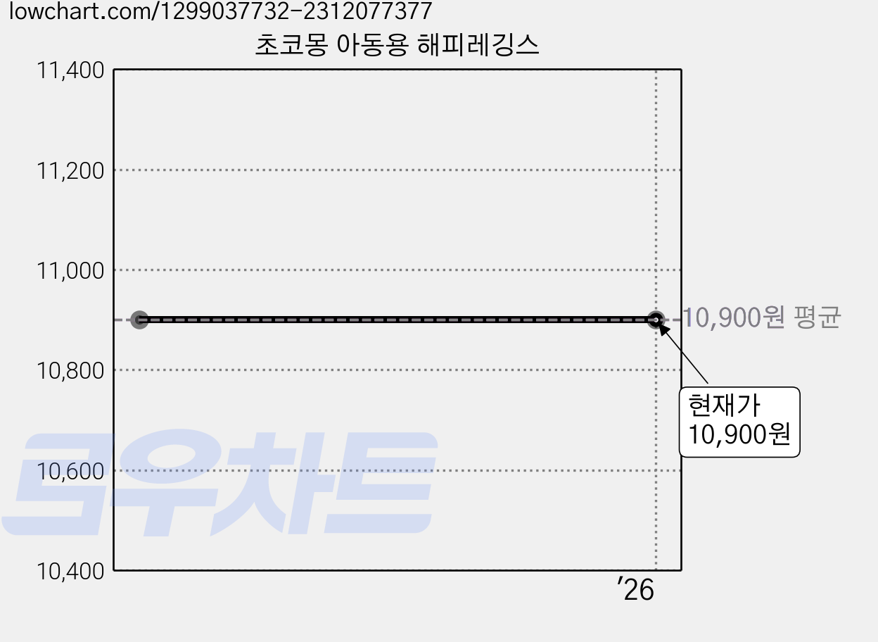 초코몽 아동용 해피레깅스 가격 변동 차트, 현재가 10,900원