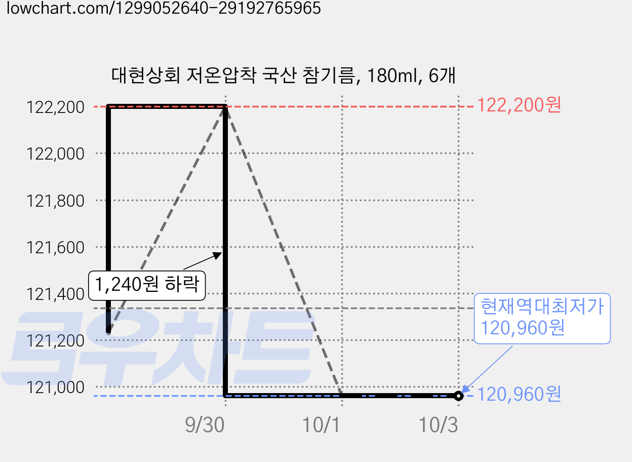대현상회 저온압착 국산 참기름, 180ml, 6개 가격 변동 차트, 현재가 120,960원, 역대최저가
