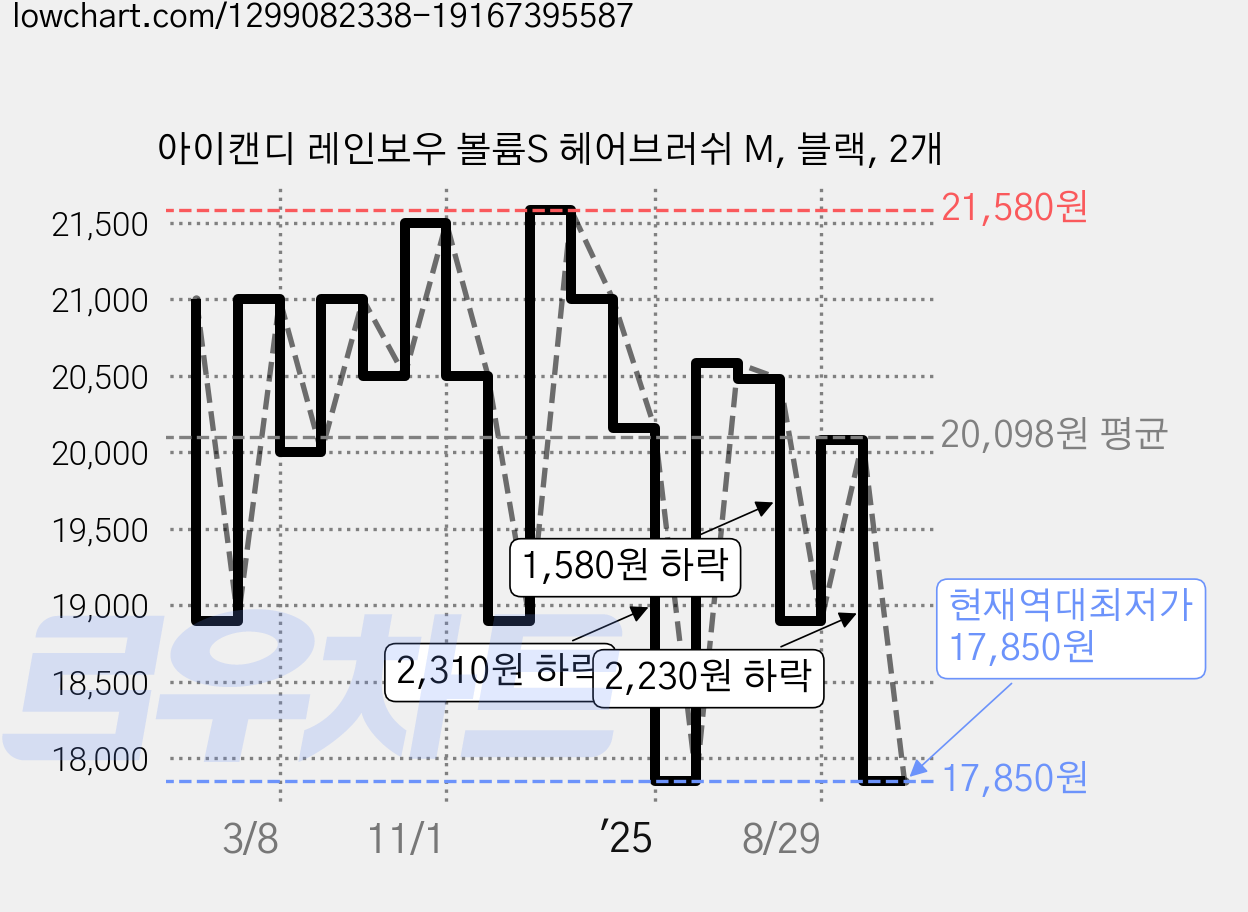 아이캔디 레인보우 볼륨S 헤어브러쉬 M, 블랙, 2개 가격 변동 차트, 현재가 17,850원, 역대최저가