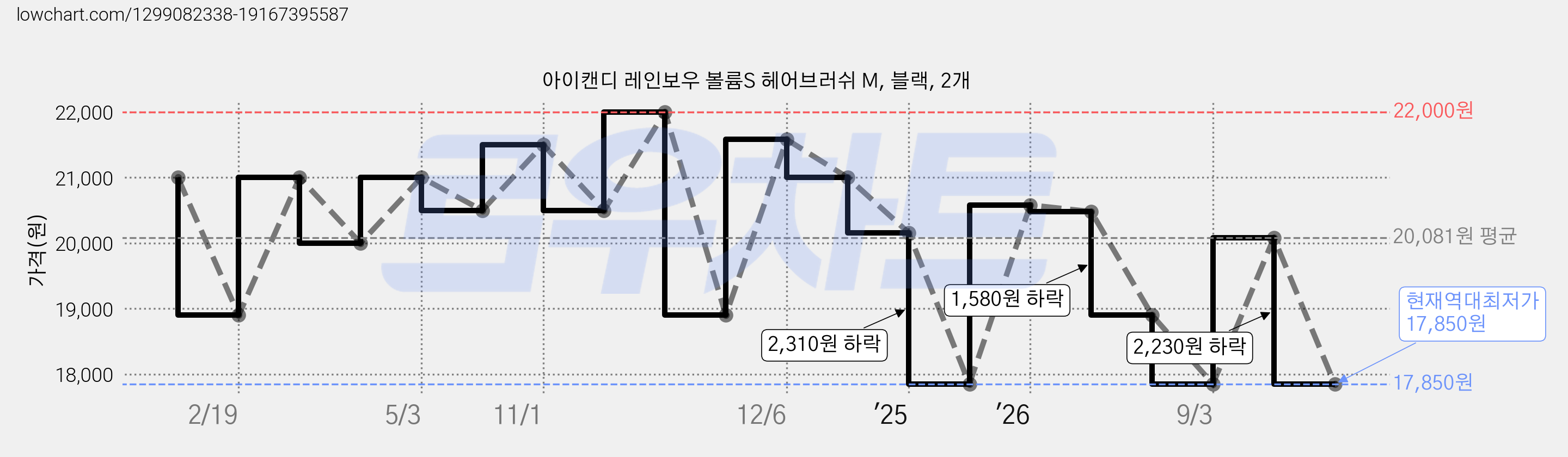 아이캔디 레인보우 볼륨S 헤어브러쉬 M, 블랙, 2개 가격 변동 차트, 현재가 17,850원, 역대최저가