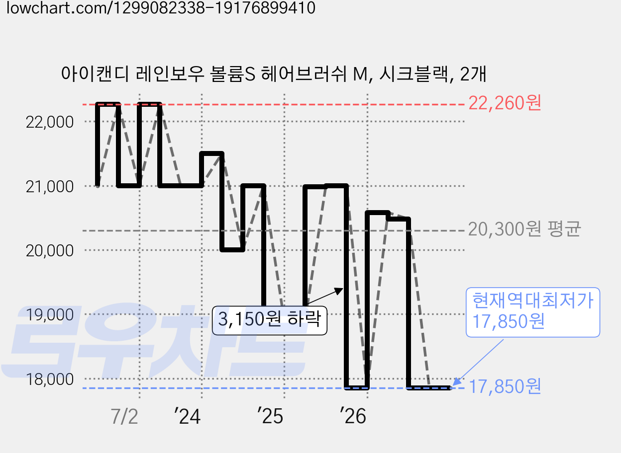 아이캔디 레인보우 볼륨S 헤어브러쉬 M, 시크블랙, 2개 가격 변동 차트, 현재가 17,850원, 역대최저가