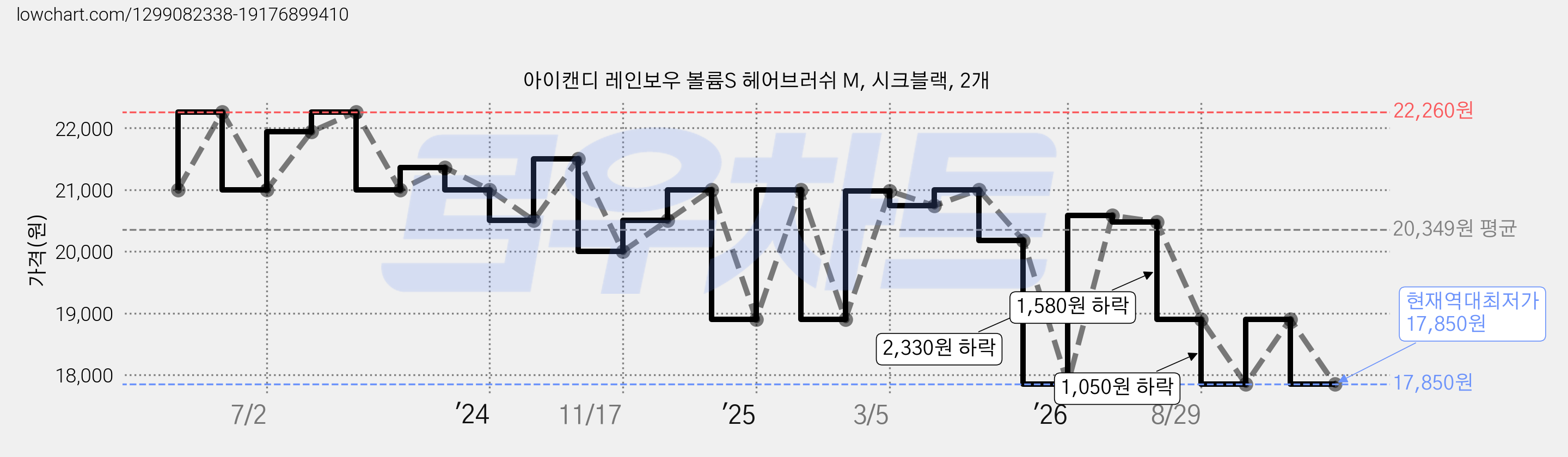 아이캔디 레인보우 볼륨S 헤어브러쉬 M, 시크블랙, 2개 가격 변동 차트, 현재가 17,850원, 역대최저가