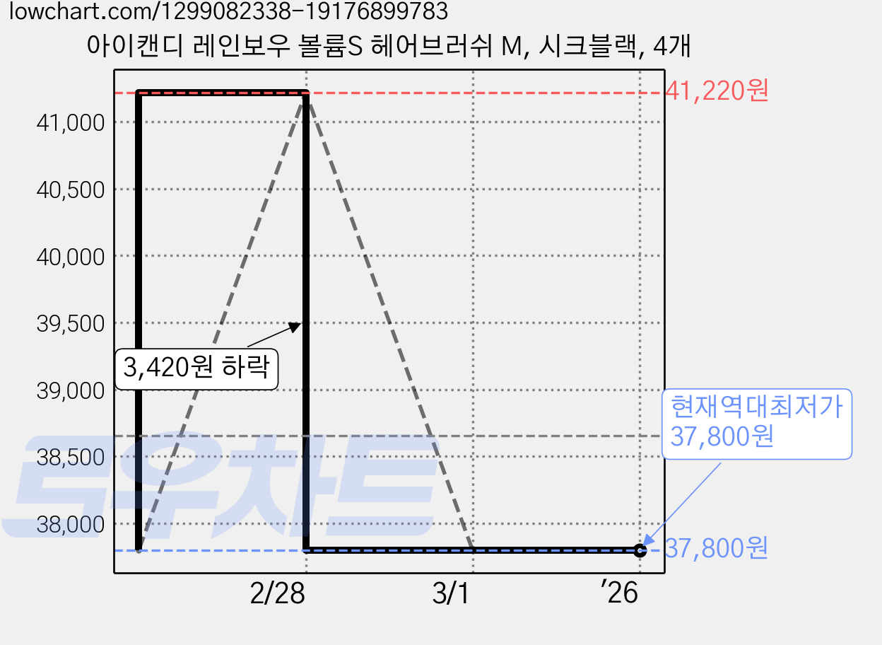 아이캔디 레인보우 볼륨S 헤어브러쉬 M, 시크블랙, 4개 가격 변동 차트, 현재가 37,800원, 역대최저가