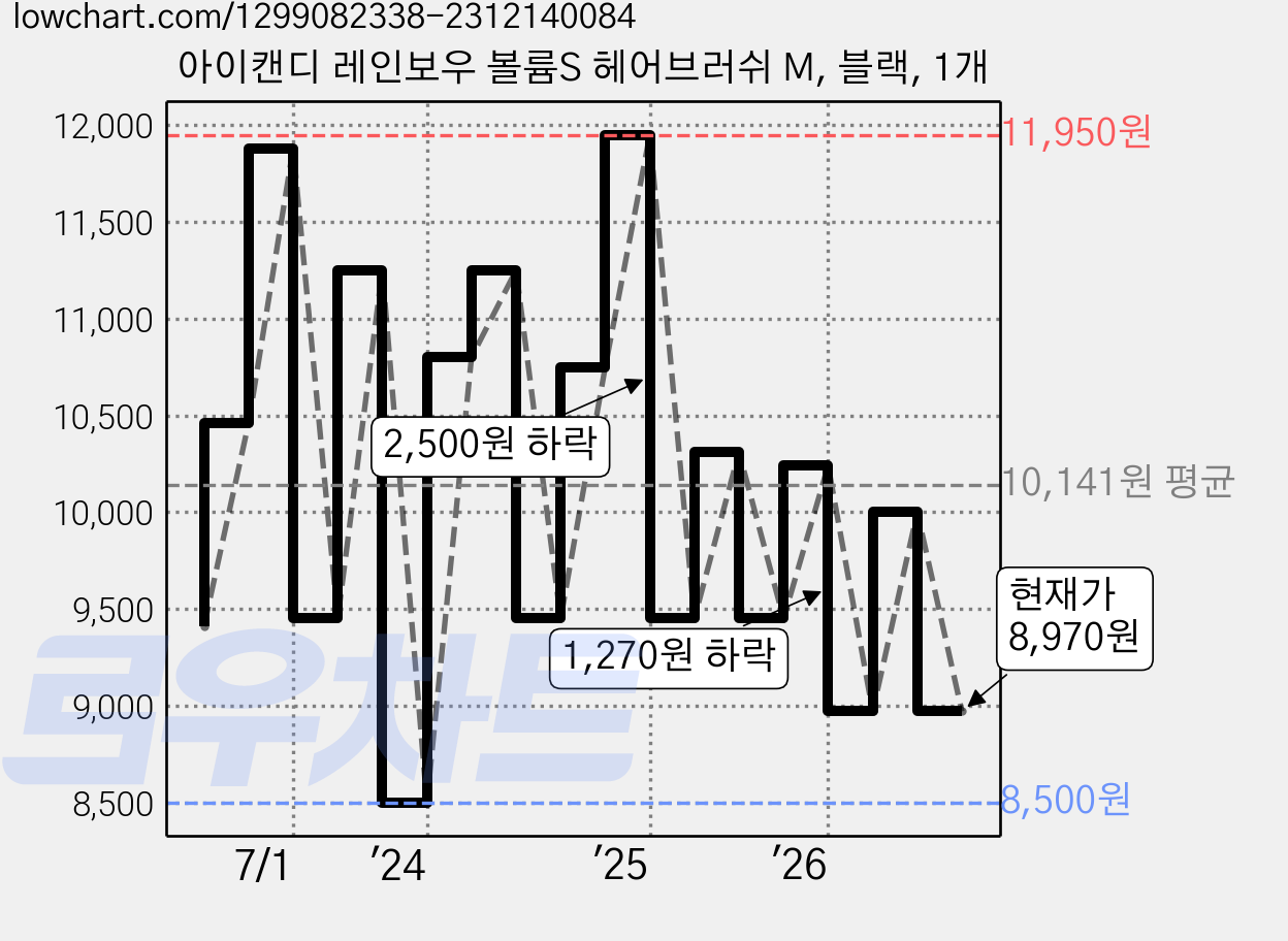 아이캔디 레인보우 볼륨S 헤어브러쉬 M, 블랙, 1개 가격 변동 차트, 현재가 8,970원, 관측 최저가 8,030원