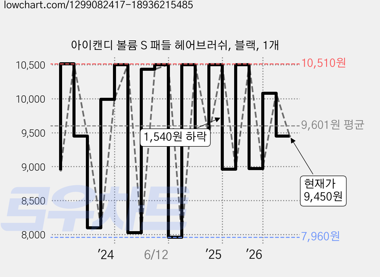 아이캔디 볼륨 S 패들 헤어브러쉬, 블랙, 1개 가격 변동 차트, 현재가 8,160원, 관측 최저가 7,880원